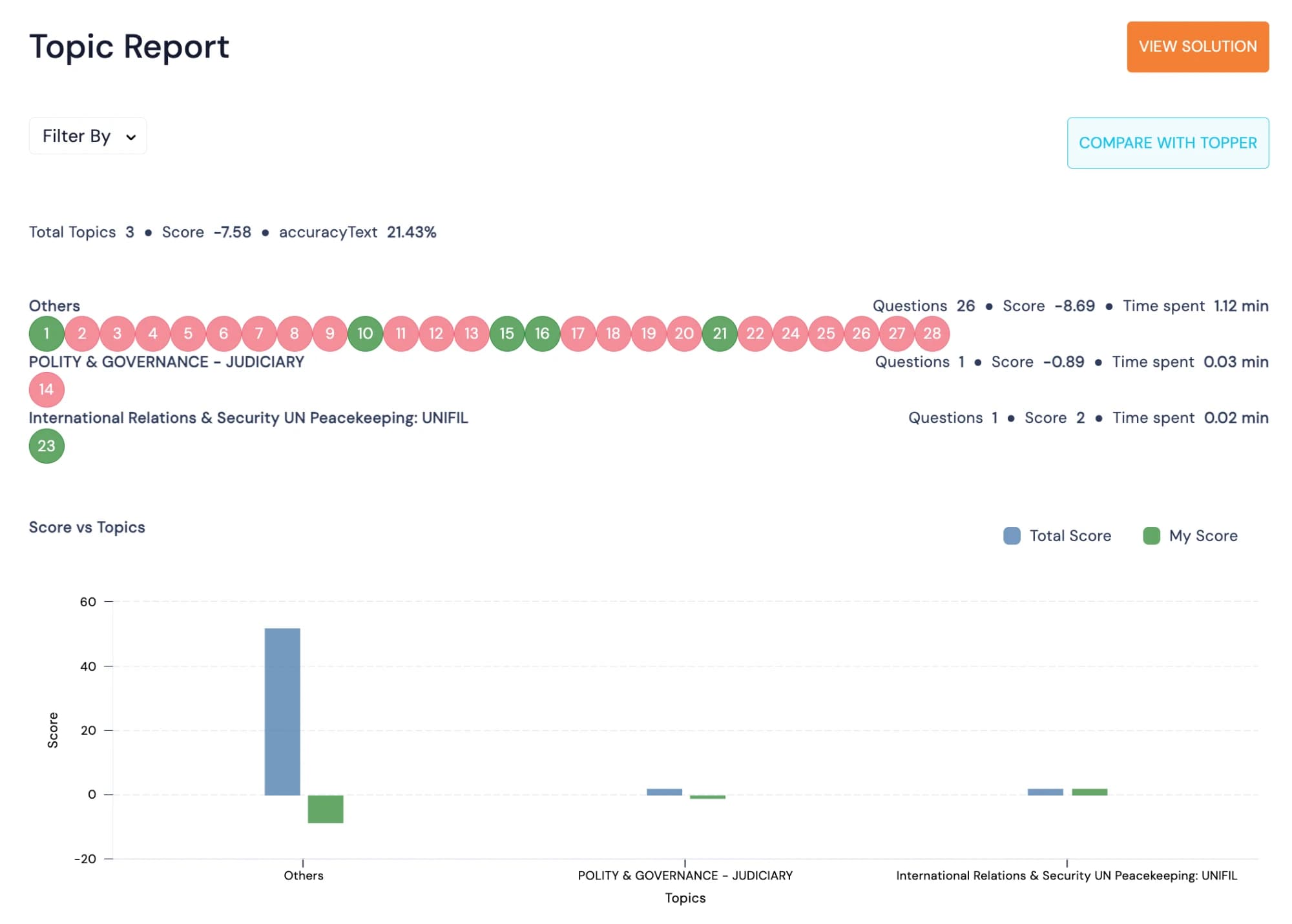 Sample Topic-wise Score Report from the Sleepy Classes Diagnostic Test